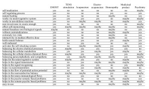 comparsion medical procedures